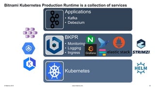 Kubernetes Apache Kafka | PPT