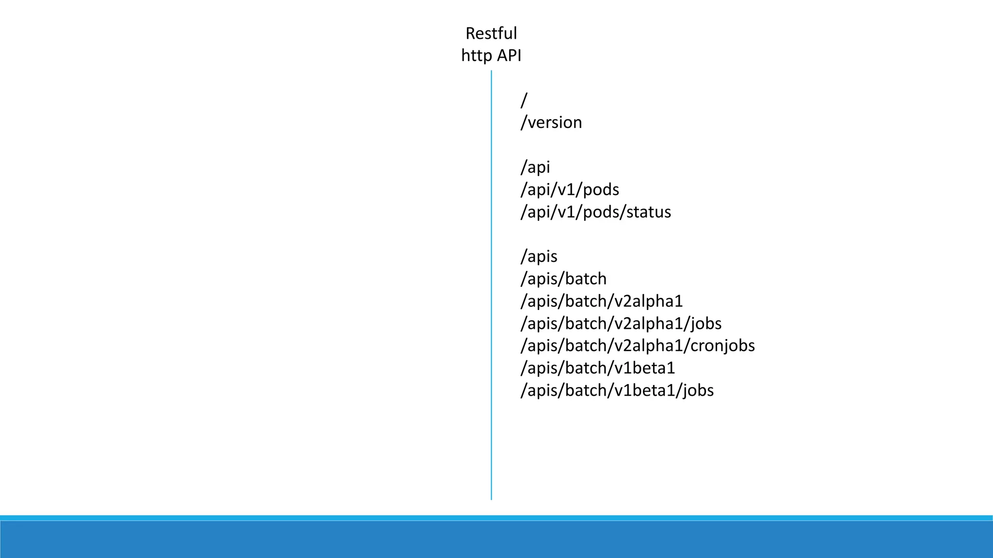 Restful
http	API
/
/version
/api
/api/v1/pods
/api/v1/pods/status
/apis
/apis/batch
/apis/batch/v2alpha1
/apis/batch/v2alpha1/jobs
/apis/batch/v2alpha1/cronjobs
/apis/batch/v1beta1
/apis/batch/v1beta1/jobs
 