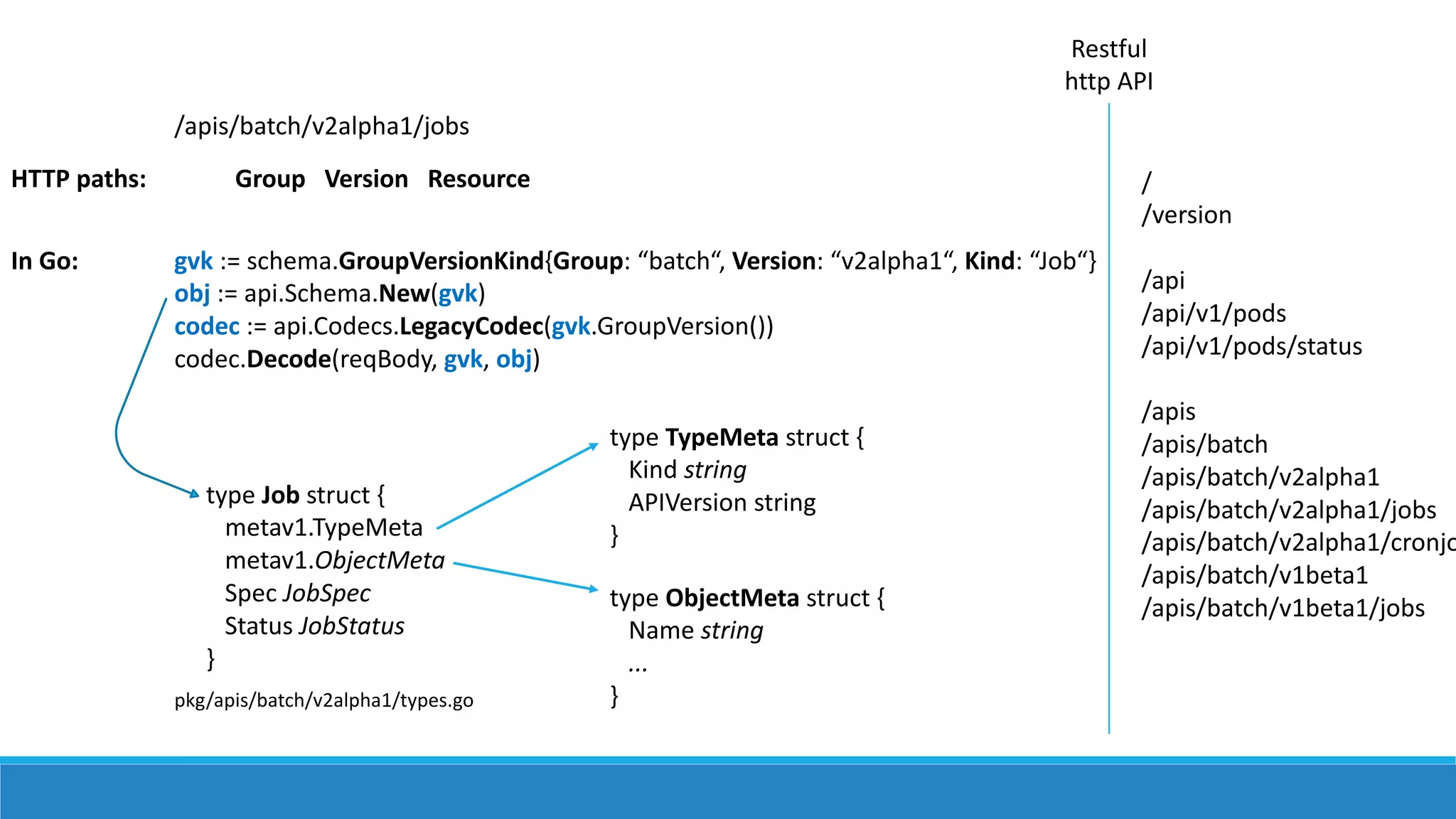 Restful
http	API
/
/version
/api
/api/v1/pods
/api/v1/pods/status
/apis
/apis/batch
/apis/batch/v2alpha1
/apis/batch/v2alpha1/jobs
/apis/batch/v2alpha1/cronjo
/apis/batch/v1beta1
/apis/batch/v1beta1/jobs
/apis/batch/v2alpha1/jobs
Group			Version			ResourceHTTP	paths:
In	Go: gvk :=	schema.GroupVersionKind{Group:	“batch“,	Version:	“v2alpha1“,	Kind:	“Job“}
obj :=	api.Schema.New(gvk)
codec :=	api.Codecs.LegacyCodec(gvk.GroupVersion())
codec.Decode(reqBody,	gvk,	obj)
type	Job struct {
metav1.TypeMeta
metav1.ObjectMeta
Spec JobSpec
Status	JobStatus
}
pkg/apis/batch/v2alpha1/types.go
type	TypeMeta struct {
Kind	string
APIVersion string
}
type	ObjectMeta struct {
Name	string
...
}
 