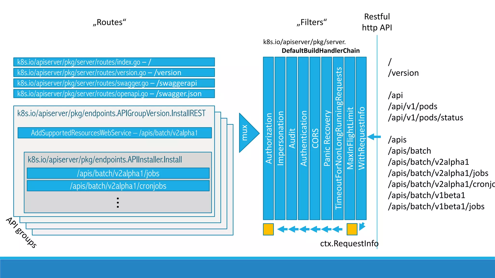 Restful
http	API
/
/version
/api
/api/v1/pods
/api/v1/pods/status
/apis
/apis/batch
/apis/batch/v2alpha1
/apis/batch/v2alpha1/jobs
/apis/batch/v2alpha1/cronjo
/apis/batch/v1beta1
/apis/batch/v1beta1/jobs
MaxInFlightLimit
TimeoutForNonLongRunningRequests
Panic	Recovery
CORS
Authentication
Audit
Impersonation
Authorization
k8s.io/apiserver/pkg/server.
DefaultBuildHandlerChain
„Filters“
k8s.io/apiserver/pkg/server/routes/index.go – /
k8s.io/apiserver/pkg/server/routes/version.go – /version
k8s.io/apiserver/pkg/server/routes/swagger.go – /swaggerapi
k8s.io/apiserver/pkg/server/routes/openapi.go – /swagger.json
„Routes“
mux
k8s.io/apiserver/pkg/endpoints.APIGroupVersion.InstallREST
AddSupportedResourcesWebService – /apis/batch/v2alpha1
k8s.io/apiserver/pkg/endpoints.APIInstaller.Install
/apis/batch/v2alpha1/jobs
/apis/batch/v2alpha1/cronjobs
...
WithRequestInfo
ctx.RequestInfo
 