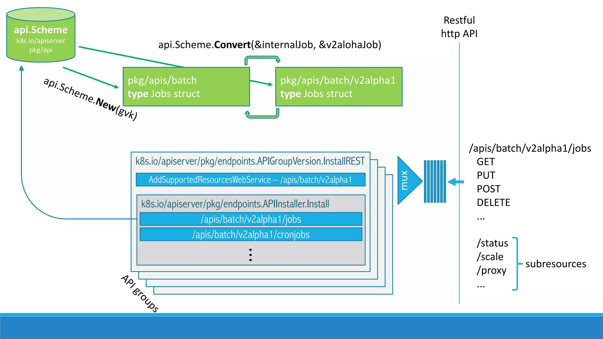 Restful
http	API
mux
k8s.io/apiserver/pkg/endpoints.APIGroupVersion.InstallREST
AddSupportedResourcesWebService – /apis/batch/v2alpha1
k8s.io/apiserver/pkg/endpoints.APIInstaller.Install
/apis/batch/v2alpha1/jobs
/apis/batch/v2alpha1/cronjobs
...
pkg/apis/batch
type Jobs	struct
pkg/apis/batch/v2alpha1
type Jobs	struct
api.Scheme
k8s.io/apiserver
pkg/api
api.Scheme.Convert(&internalJob,	&v2alohaJob)
/apis/batch/v2alpha1/jobs
GET
PUT
POST
DELETE
...
/status
/scale
/proxy
...
subresources
 