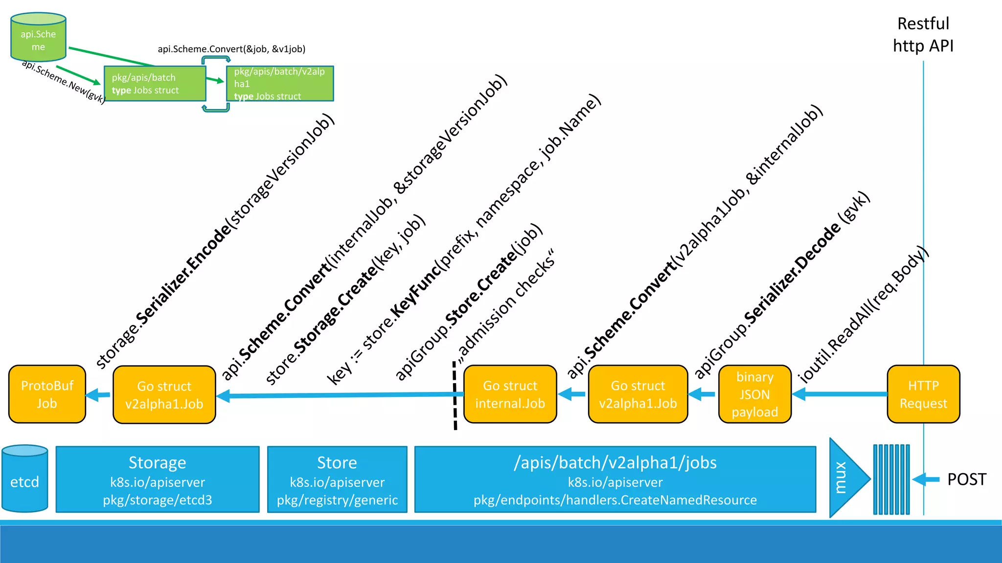 Restful
http	API
mux
pkg/apis/batch
type Jobs	struct
pkg/apis/batch/v2alp
ha1
type Jobs	struct
api.Sche
me api.Scheme.Convert(&job,	&v1job)
POST
/apis/batch/v2alpha1/jobs
k8s.io/apiserver
pkg/endpoints/handlers.CreateNamedResource
binary
JSON
payload
Go	struct
v2alpha1.Job
HTTP
Request
Go	struct
internal.Job
Store
k8s.io/apiserver
pkg/registry/generic
Storage
k8s.io/apiserver
pkg/storage/etcd3
ProtoBuf
Job
Go	struct
v2alpha1.Job
etcd
 