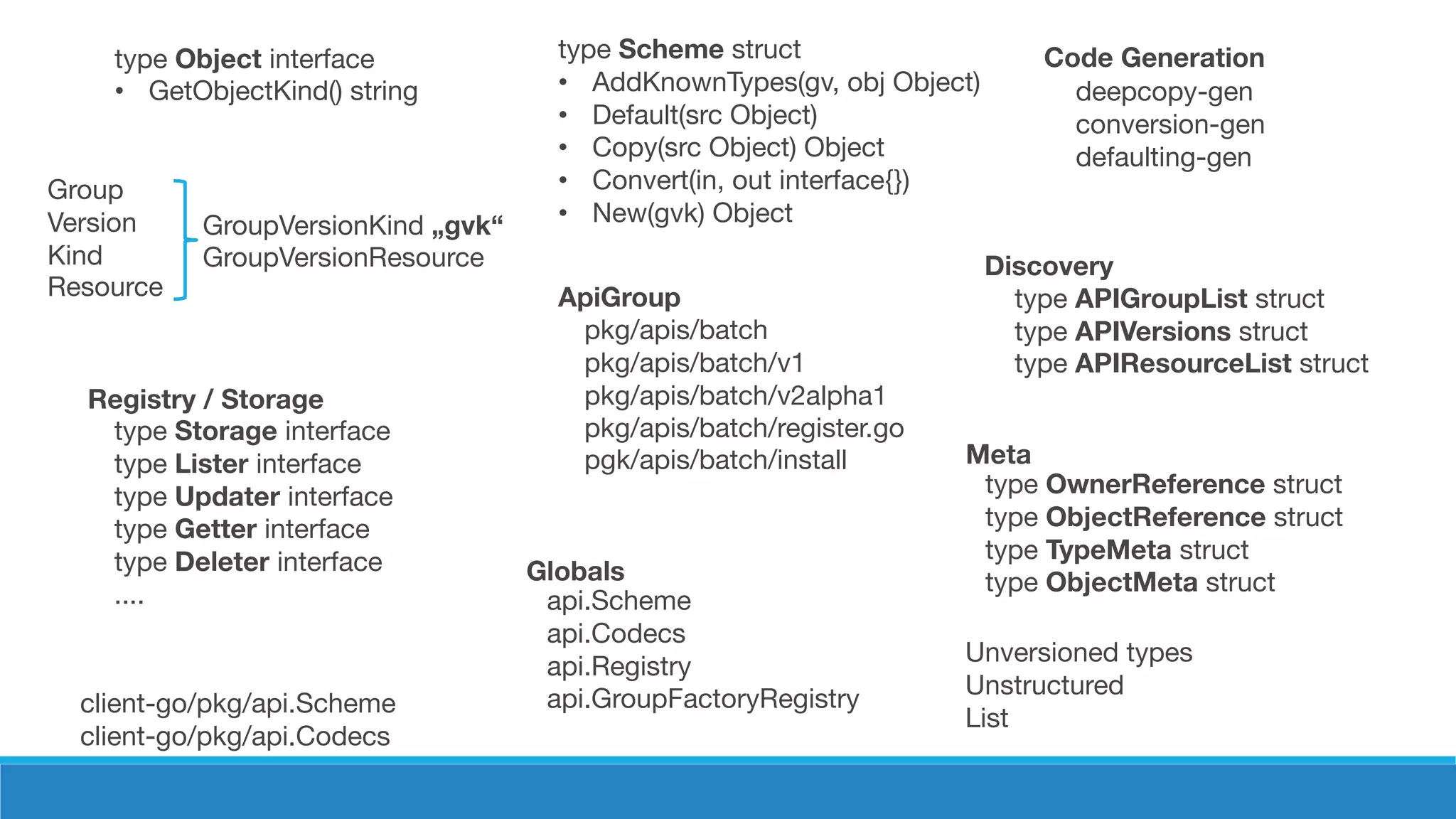 type Scheme struct
• AddKnownTypes(gv, obj Object)
• Default(src Object)
• Copy(src Object) Object
• Convert(in, out interface{})
• New(gvk) Object
ApiGroup
pkg/apis/batch
pkg/apis/batch/v1
pkg/apis/batch/v2alpha1
pkg/apis/batch/register.go
pgk/apis/batch/install
Group
Version
Kind
Resource
type Object interface
• GetObjectKind() string
client-go/pkg/api.Scheme
client-go/pkg/api.Codecs
Discovery
type APIGroupList struct
type APIVersions struct
type APIResourceList struct
GroupVersionKind „gvk“
GroupVersionResource
Unversioned types
Unstructured
List
Registry / Storage
type Storage interface
type Lister interface
type Updater interface
type Getter interface
type Deleter interface
....
deepcopy-gen
conversion-gen
defaulting-gen
Code Generation
type OwnerReference struct
type ObjectReference struct
type TypeMeta struct
type ObjectMeta struct
Meta
api.Scheme
api.Codecs
api.Registry
api.GroupFactoryRegistry
Globals
 