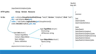 Restful
http	API
/
/version
/api
/api/v1/pods
/api/v1/pods/status
/apis
/apis/batch
/apis/batch/v2alpha1
/apis/batch/v2alpha1/jobs
/apis/batch/v2alpha1/cronjo
/apis/batch/v1beta1
/apis/batch/v1beta1/jobs
/apis/batch/v2alpha1/jobs
Group			Version			ResourceHTTP	paths:
In	Go: gvk :=	schema.GroupVersionKind{Group:	“batch“,	Version:	“v2alpha1“,	Kind:	“Job“}
obj :=	api.Schema.New(gvk)
codec :=	api.Codecs.LegacyCodec(gvk.GroupVersion())
codec.Decode(reqBody,	gvk,	obj)
type	Job struct {
metav1.TypeMeta
metav1.ObjectMeta
Spec JobSpec
Status	JobStatus
}
pkg/apis/batch/v2alpha1/types.go
type	TypeMeta struct {
Kind	string
APIVersion string
}
type	ObjectMeta struct {
Name	string
...
}
 