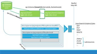 Restful
http	API
mux
k8s.io/apiserver/pkg/endpoints.APIGroupVersion.InstallREST
AddSupportedResourcesWebService – /apis/batch/v2alpha1
k8s.io/apiserver/pkg/endpoints.APIInstaller.Install
/apis/batch/v2alpha1/jobs
/apis/batch/v2alpha1/cronjobs
...
pkg/apis/batch
type Jobs	struct
pkg/apis/batch/v2alpha1
type Jobs	struct
api.Scheme
k8s.io/apiserver
pkg/api
api.Scheme.Convert(&internalJob,	&v2alohaJob)
/apis/batch/v2alpha1/jobs
GET
PUT
POST
DELETE
...
/status
/scale
/proxy
...
subresources
 