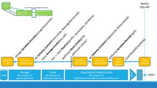 Restful
http	API
mux
pkg/apis/batch
type Jobs	struct
pkg/apis/batch/v2alp
ha1
type Jobs	struct
api.Sche
me api.Scheme.Convert(&job,	&v1job)
POST
/apis/batch/v2alpha1/jobs
k8s.io/apiserver
pkg/endpoints/handlers.CreateNamedResource
binary
JSON
payload
Go	struct
v2alpha1.Job
HTTP
Request
Go	struct
internal.Job
Store
k8s.io/apiserver
pkg/registry/generic
Storage
k8s.io/apiserver
pkg/storage/etcd3
ProtoBuf
Job
Go	struct
v2alpha1.Job
etcd
 