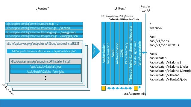 Kubernetes API - deep dive into the kube-apiserver