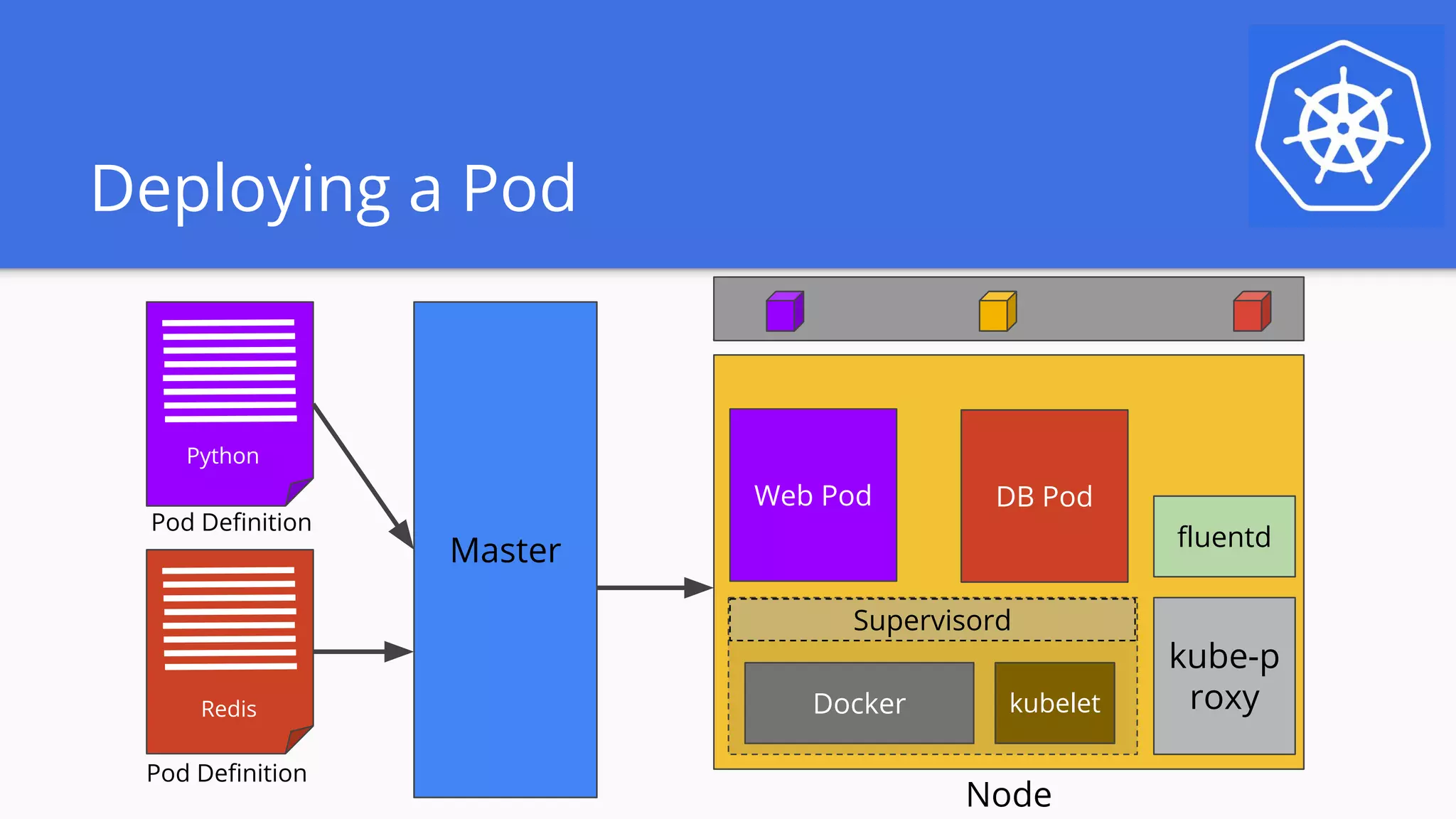 Deploying a Pod
Pod Definition
Master
kube-p
roxyDocker kubelet
Supervisord
fluentd
Web Pod
Node
DB Pod
Pod Definition
Python
Redis
 