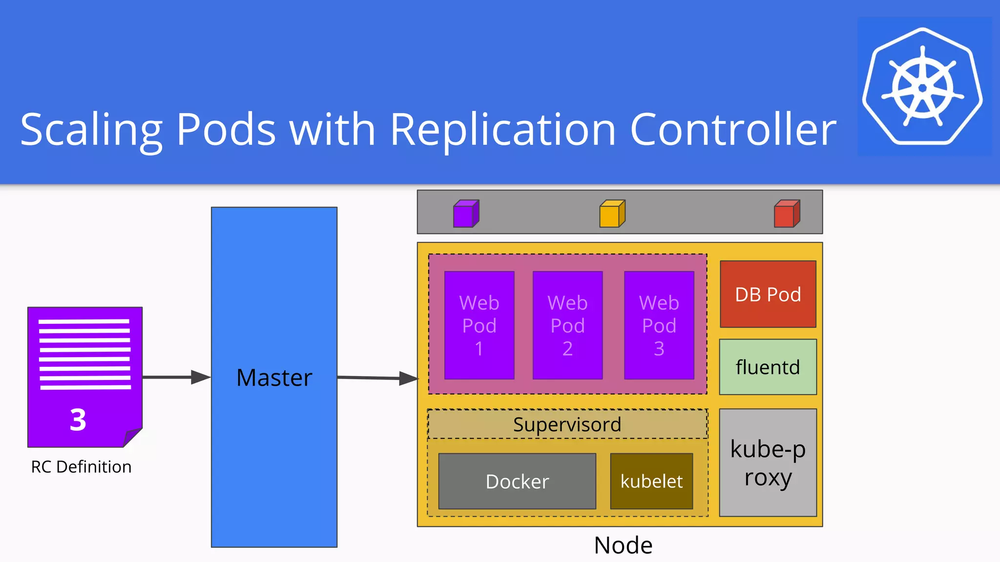 kube-p
roxyDocker kubelet
Supervisord
fluentd
Web
Pod
1
Scaling Pods with Replication Controller
RC Definition
Master
Node
Web
Pod
2
Web
Pod
3
3
DB Pod
 