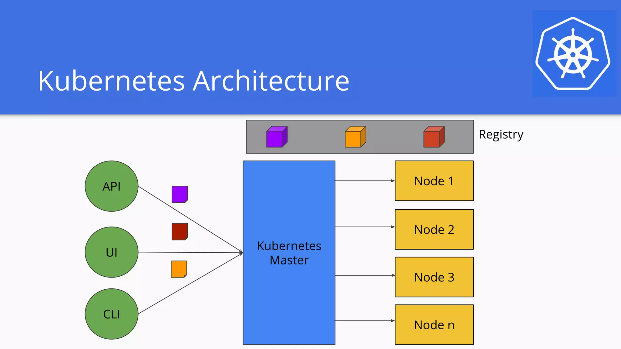 Kubernetes Architecture
Kubernetes
Master
Node 1API
UI
CLI
Node 2
Node n
Node 3
Registry
 