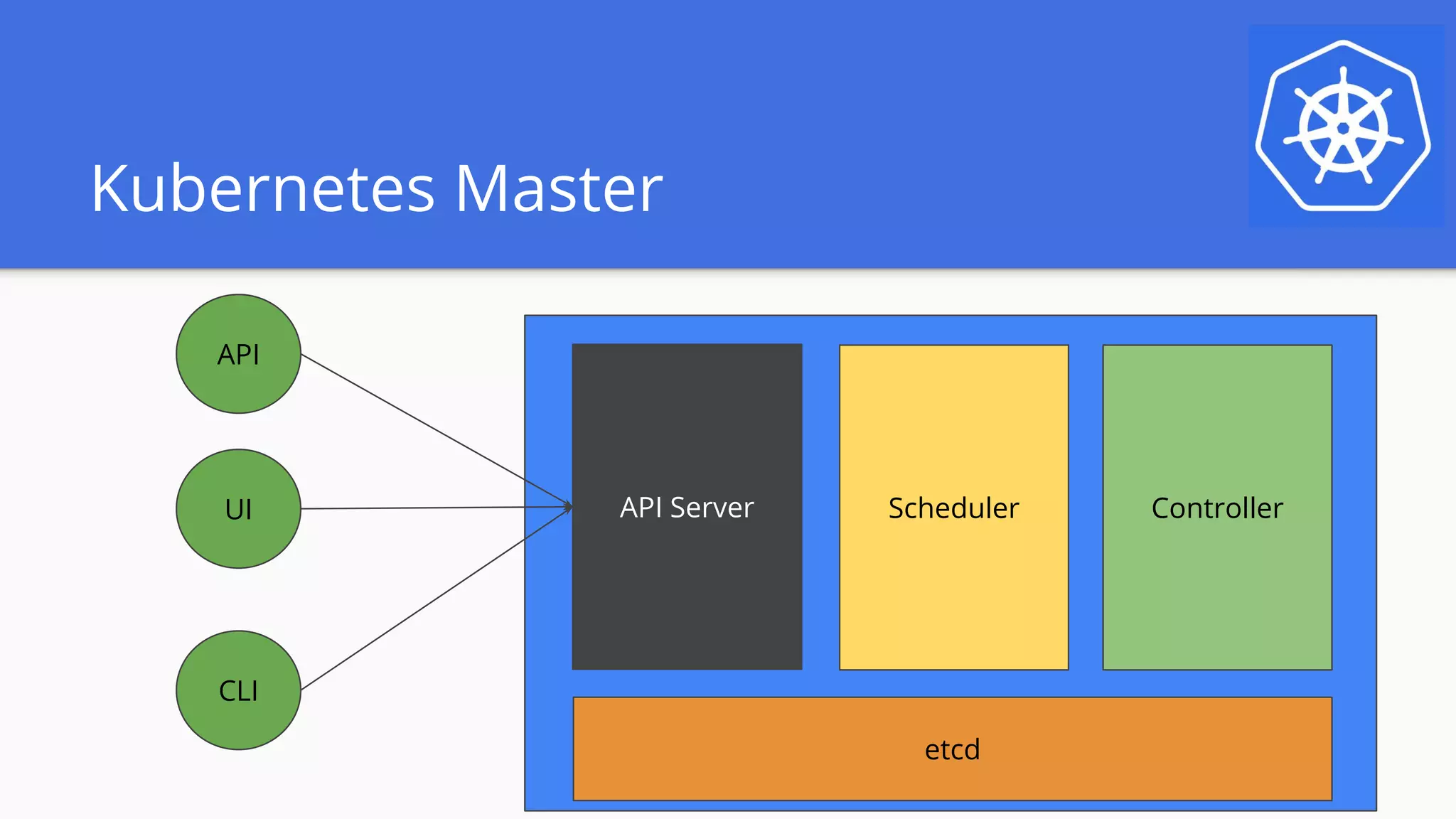 Kubernetes Master
API Server Scheduler Controller
etcd
API
UI
CLI
 