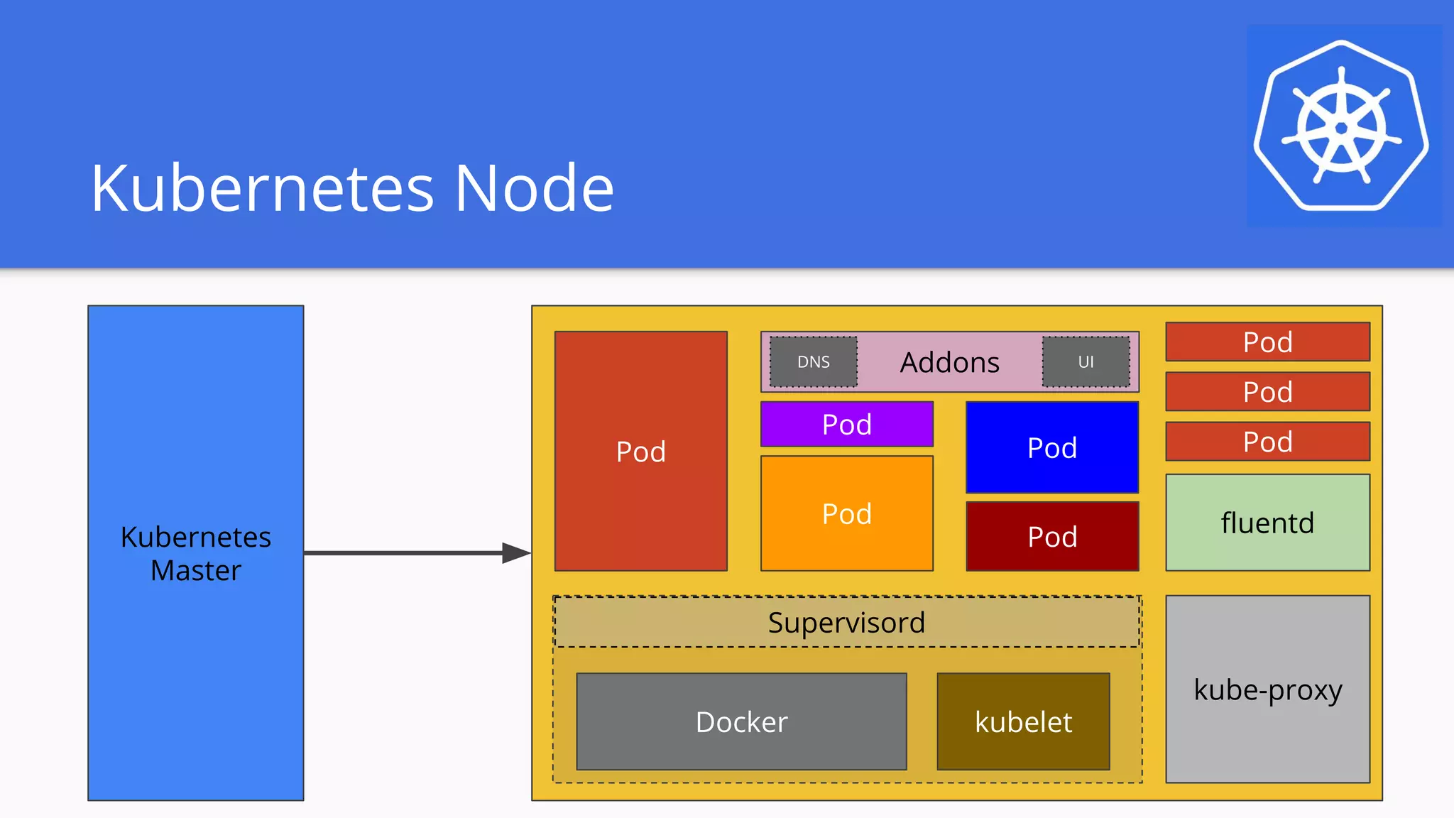 Kubernetes Node
kube-proxy
Docker kubelet
Supervisord
fluentd
PodPod
Pod
Pod
Pod
Pod
Pod
Pod
Kubernetes
Master
AddonsDNS UI
 
