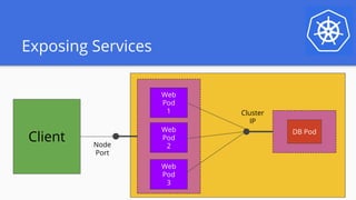 Exposing Services
DB PodWeb
Pod
2
Web
Pod
1
Web
Pod
3
Client Node
Port
Cluster
IP
 