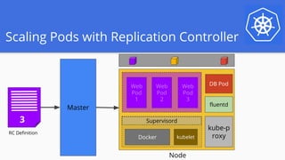 kube-p
roxyDocker kubelet
Supervisord
fluentd
Web
Pod
1
Scaling Pods with Replication Controller
RC Definition
Master
Node
Web
Pod
2
Web
Pod
3
3
DB Pod
 