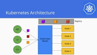 Kubernetes Architecture
Kubernetes
Master
Node 1API
UI
CLI
Node 2
Node n
Node 3
Registry
 