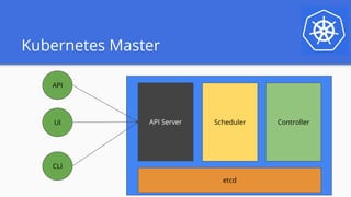 Kubernetes Master
API Server Scheduler Controller
etcd
API
UI
CLI
 