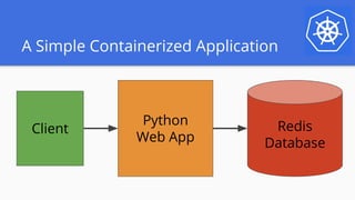 A Simple Containerized Application
Python
Web App
Redis
Database
Client
 