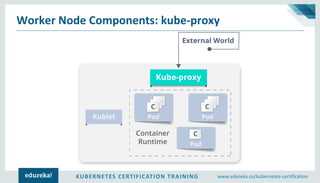 KUBERNETES CERTIFICATION TRAINING www.edureka.co/kubernetes-certification
Worker Node Components: kube-proxy
 