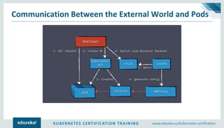 KUBERNETES CERTIFICATION TRAINING www.edureka.co/kubernetes-certification
Communication Between the External World and Pods
 