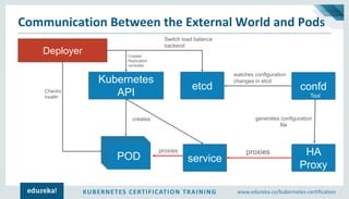 KUBERNETES CERTIFICATION TRAINING www.edureka.co/kubernetes-certification
Communication Between the External World and Pods
Kubernetes
API
etcd confd
service
HA
Proxy
POD
Deployer
watches configuration
changes in etcd
Tool
generates configuration
file
creates
Creates
Replication
controller
Checks
health
Switch load balance
backend
proxiesproxies
 