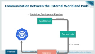 KUBERNETES CERTIFICATION TRAINING www.edureka.co/kubernetes-certification
Communication Between the External World and Pods
Build Server
Docker Hub
Deployer
builds image
deploys
HTTP callback
• Container Deployment Pipeline
 