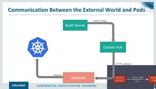 KUBERNETES CERTIFICATION TRAINING www.edureka.co/kubernetes-certification
Communication Between the External World and Pods
Build Server
Docker Hub
Deployer
builds image
deploys
HTTP callback
 