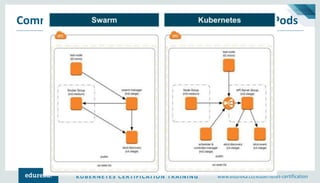 KUBERNETES CERTIFICATION TRAINING www.edureka.co/kubernetes-certification
Communication Between the External World and Pods
 