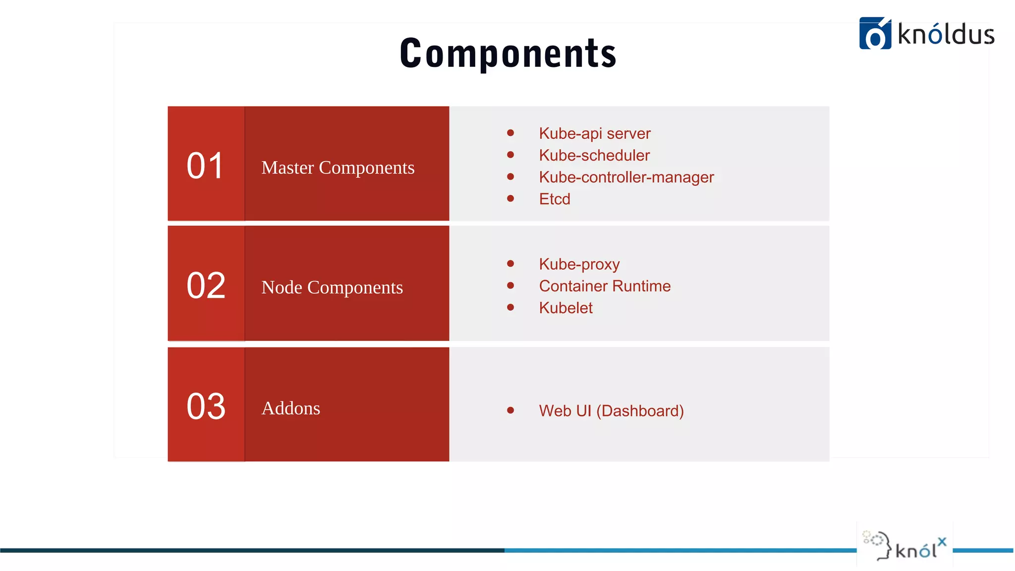 Components
Addons03 ● Web UI (Dashboard)
Node Components02
● Kube-proxy
● Container Runtime
● Kubelet
Master Components01
● Kube-api server
● Kube-scheduler
● Kube-controller-manager
● Etcd
 
