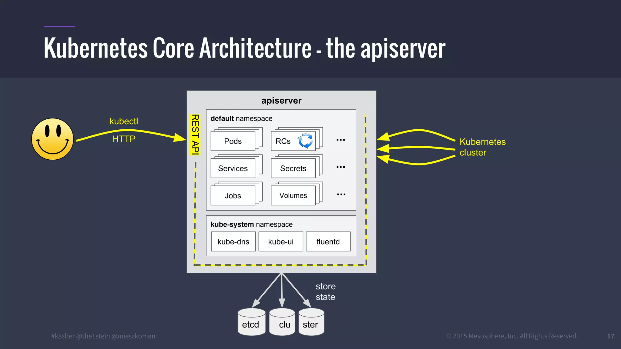 #k8sber @the1stein @mieszkoman © 2015 Mesosphere, Inc. All Rights Reserved. 17
Kubernetes Core Architecture – the apiserver
apiserver
default namespace
kube-system namespace
kube-dns fluentdkube-ui
PodsPodsPods
PodsPodsServices
PodsPodsRCs
PodsPodsSecrets
PodsPodsVolumesPodsPodsJobs
...
...
...RESTAPI
kubectl
HTTP Kubernetes
cluster
etcd clu ster
store
state
 