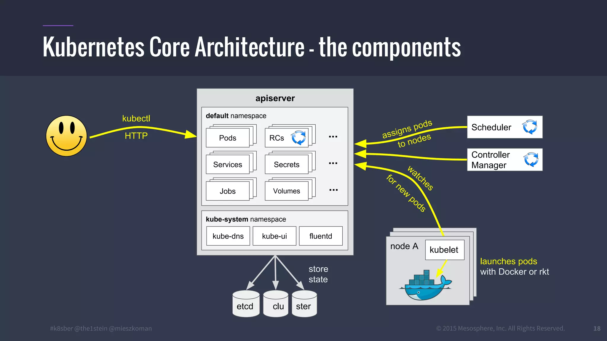 #k8sber @the1stein @mieszkoman © 2015 Mesosphere, Inc. All Rights Reserved.
node Anode A
18
Kubernetes Core Architecture – the components
kubectl
HTTP
apiserver
default namespace
kube-system namespace
kube-dns fluentdkube-ui
PodsPodsPods
PodsPodsServices
PodsPodsRCs
PodsPodsSecrets
PodsPodsVolumesPodsPodsJobs
...
...
...
watches
for new
pods
node A kubelet
Scheduler
assigns pods
to nodes
etcd clu ster
store
state
launches pods
with Docker or rkt
Controller
Manager
 