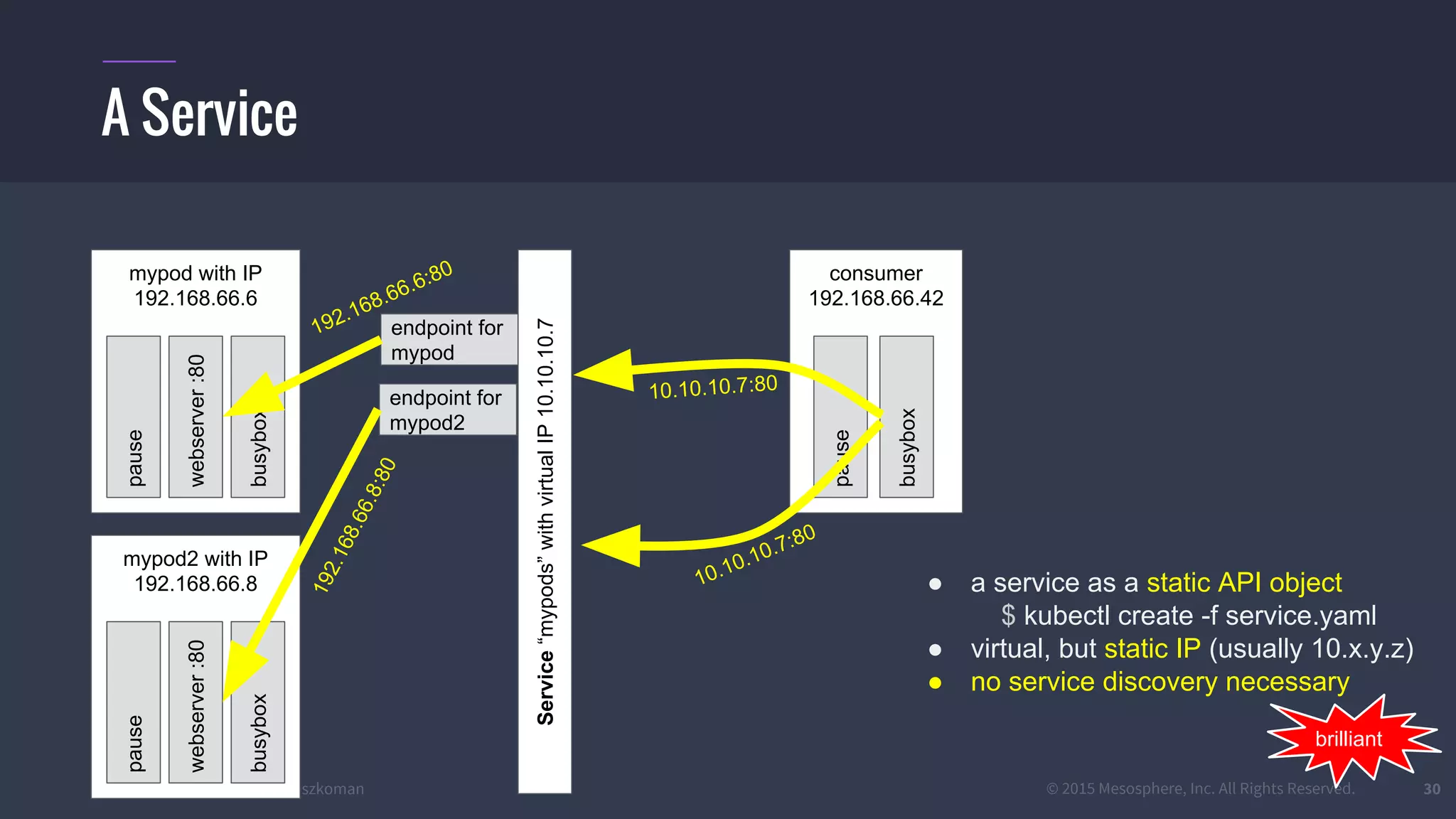 #k8sber @the1stein @mieszkoman © 2015 Mesosphere, Inc. All Rights Reserved. 30
A Service
consumer
192.168.66.42
busybox
mypod with IP
192.168.66.6
webserver:80
busybox
pause
pause
10.10.10.7:80
mypod2 with IP
192.168.66.8
webserver:80
busybox
pause
10.10.10.7:80
● a service as a static API object
$ kubectl create -f service.yaml
● virtual, but static IP (usually 10.x.y.z)
● no service discovery necessary
Service“mypods”withvirtualIP10.10.10.7
endpoint for
mypod
endpoint for
mypod2
192.168.66.8:80
192.168.66.6:80
brilliant
 