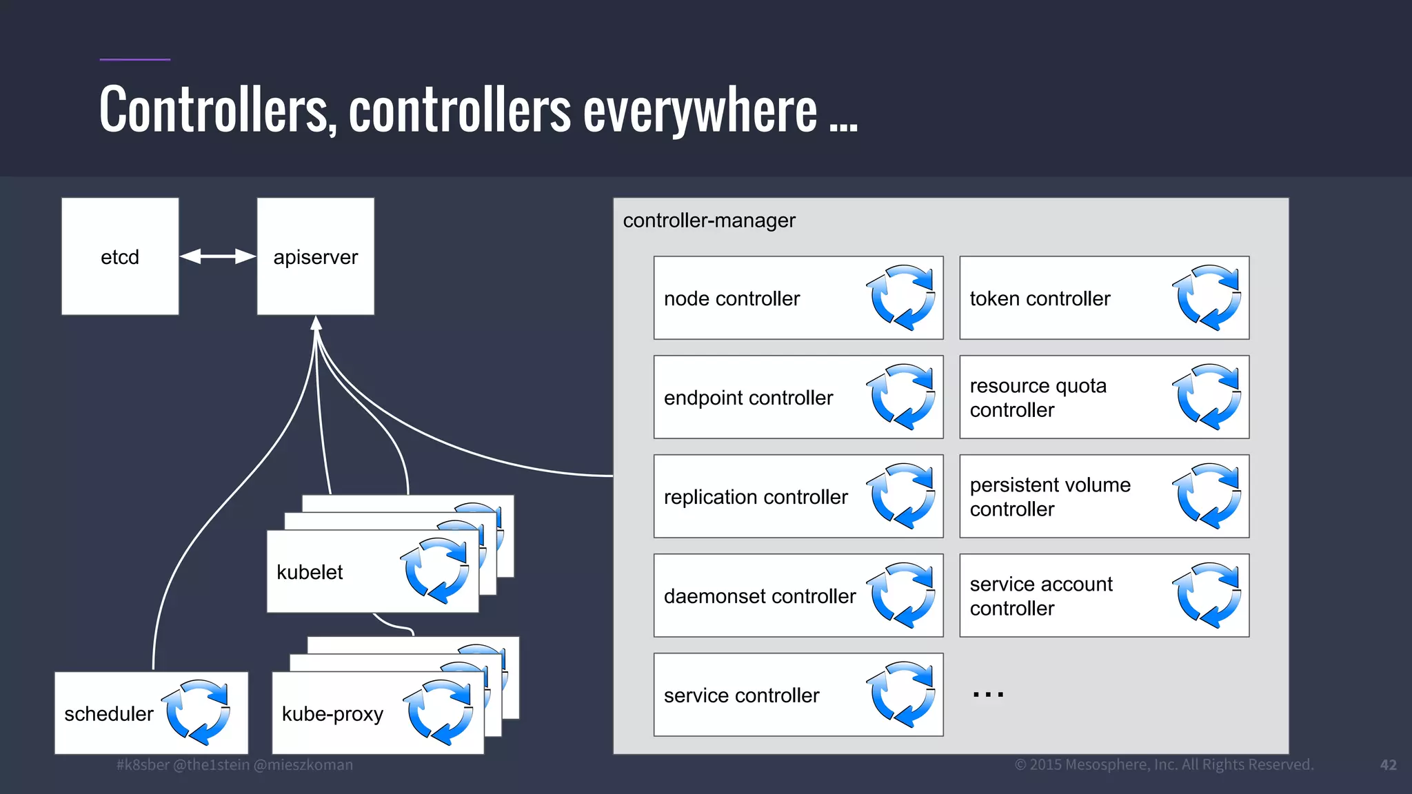 #k8sber @the1stein @mieszkoman © 2015 Mesosphere, Inc. All Rights Reserved. 42
Controllers, controllers everywhere ...
etcd apiserver
controller-manager
scheduler
node controller
endpoint controller
kube-proxy
kube-proxy
kube-proxy
kubelet
kubelet
kubelet
replication controller
daemonset controller
service controller
token controller
resource quota
controller
persistent volume
controller
service account
controller
...
 