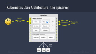 #k8sber @the1stein @mieszkoman © 2015 Mesosphere, Inc. All Rights Reserved. 17
Kubernetes Core Architecture – the apiserver
apiserver
default namespace
kube-system namespace
kube-dns fluentdkube-ui
PodsPodsPods
PodsPodsServices
PodsPodsRCs
PodsPodsSecrets
PodsPodsVolumesPodsPodsJobs
...
...
...RESTAPI
kubectl
HTTP Kubernetes
cluster
etcd clu ster
store
state
 