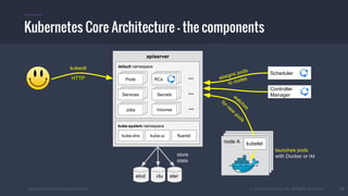 #k8sber @the1stein @mieszkoman © 2015 Mesosphere, Inc. All Rights Reserved.
node Anode A
18
Kubernetes Core Architecture – the components
kubectl
HTTP
apiserver
default namespace
kube-system namespace
kube-dns fluentdkube-ui
PodsPodsPods
PodsPodsServices
PodsPodsRCs
PodsPodsSecrets
PodsPodsVolumesPodsPodsJobs
...
...
...
watches
for new
pods
node A kubelet
Scheduler
assigns pods
to nodes
etcd clu ster
store
state
launches pods
with Docker or rkt
Controller
Manager
 