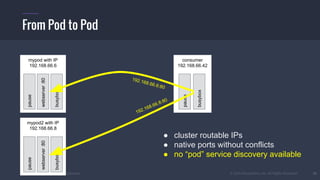 #k8sber @the1stein @mieszkoman © 2015 Mesosphere, Inc. All Rights Reserved. 29
From Pod to Pod
consumer
192.168.66.42
busybox
mypod with IP
192.168.66.6
webserver:80
busybox
pause
pause
192.168.66.6:80
mypod2 with IP
192.168.66.8
webserver:80
busybox
pause
192.168.66.8:80
● cluster routable IPs
● native ports without conflicts
● no “pod” service discovery available
 