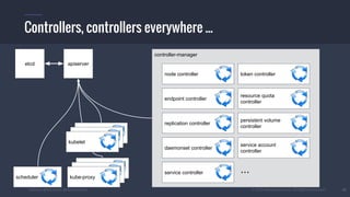 #k8sber @the1stein @mieszkoman © 2015 Mesosphere, Inc. All Rights Reserved. 42
Controllers, controllers everywhere ...
etcd apiserver
controller-manager
scheduler
node controller
endpoint controller
kube-proxy
kube-proxy
kube-proxy
kubelet
kubelet
kubelet
replication controller
daemonset controller
service controller
token controller
resource quota
controller
persistent volume
controller
service account
controller
...
 