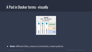 #k8sber @the1stein @mieszkoman © 2015 Mesosphere, Inc. All Rights Reserved. 9
A Pod in Docker terms – visually
● Note: different OSes, resource constraints, restart policies
mypod
eth0: 192.168.66.6
lo: 127.0.0.1
ipc
net
/tmp/mypod
webserver:80
busybox
sleep
 