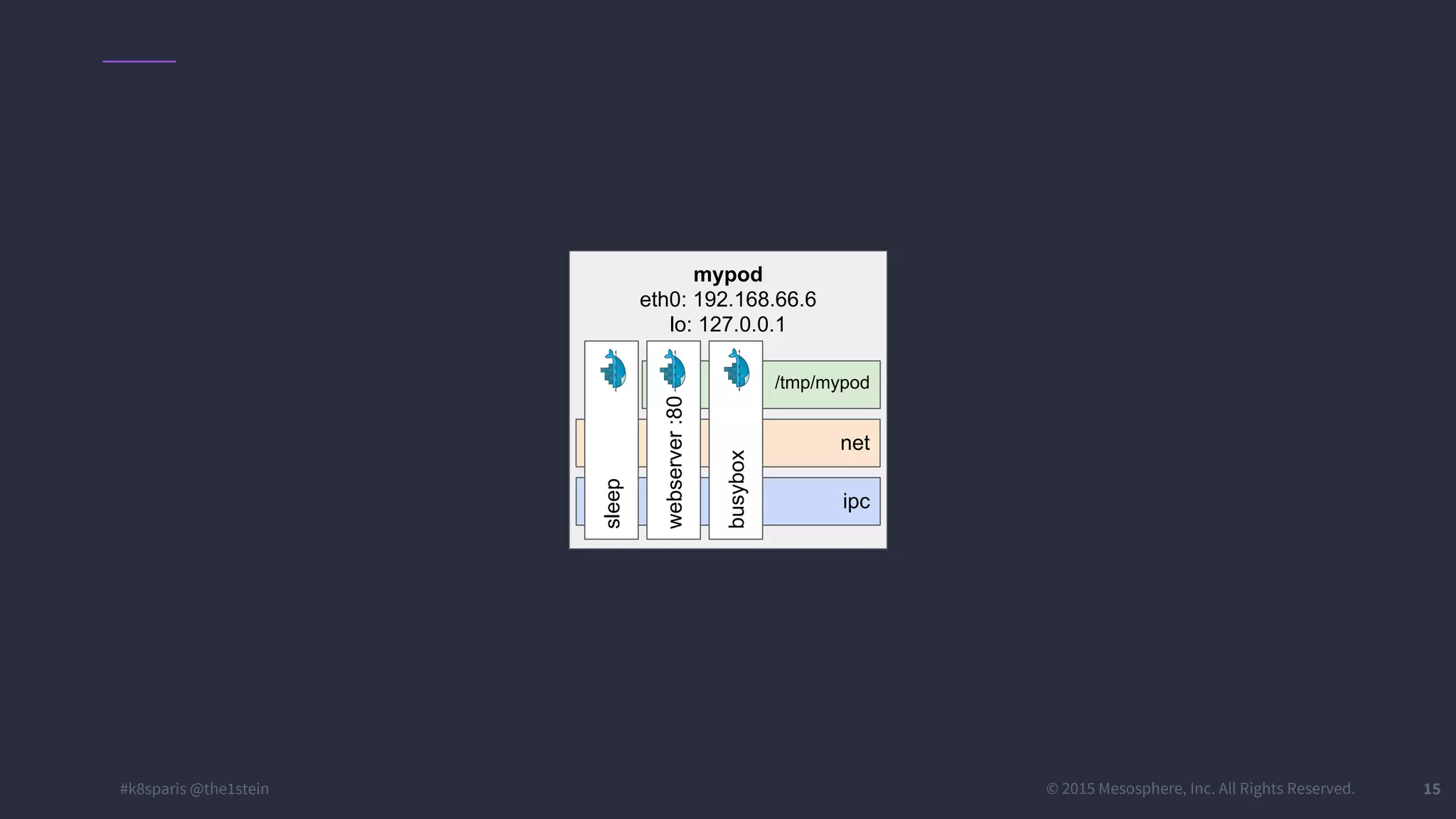 #k8sparis @the1stein © 2015 Mesosphere, Inc. All Rights Reserved. 15 mypod eth0: 192.168.66.6 lo: 127.0.0.1 ipc net /tmp/mypod webserver:80 busybox sleep 
