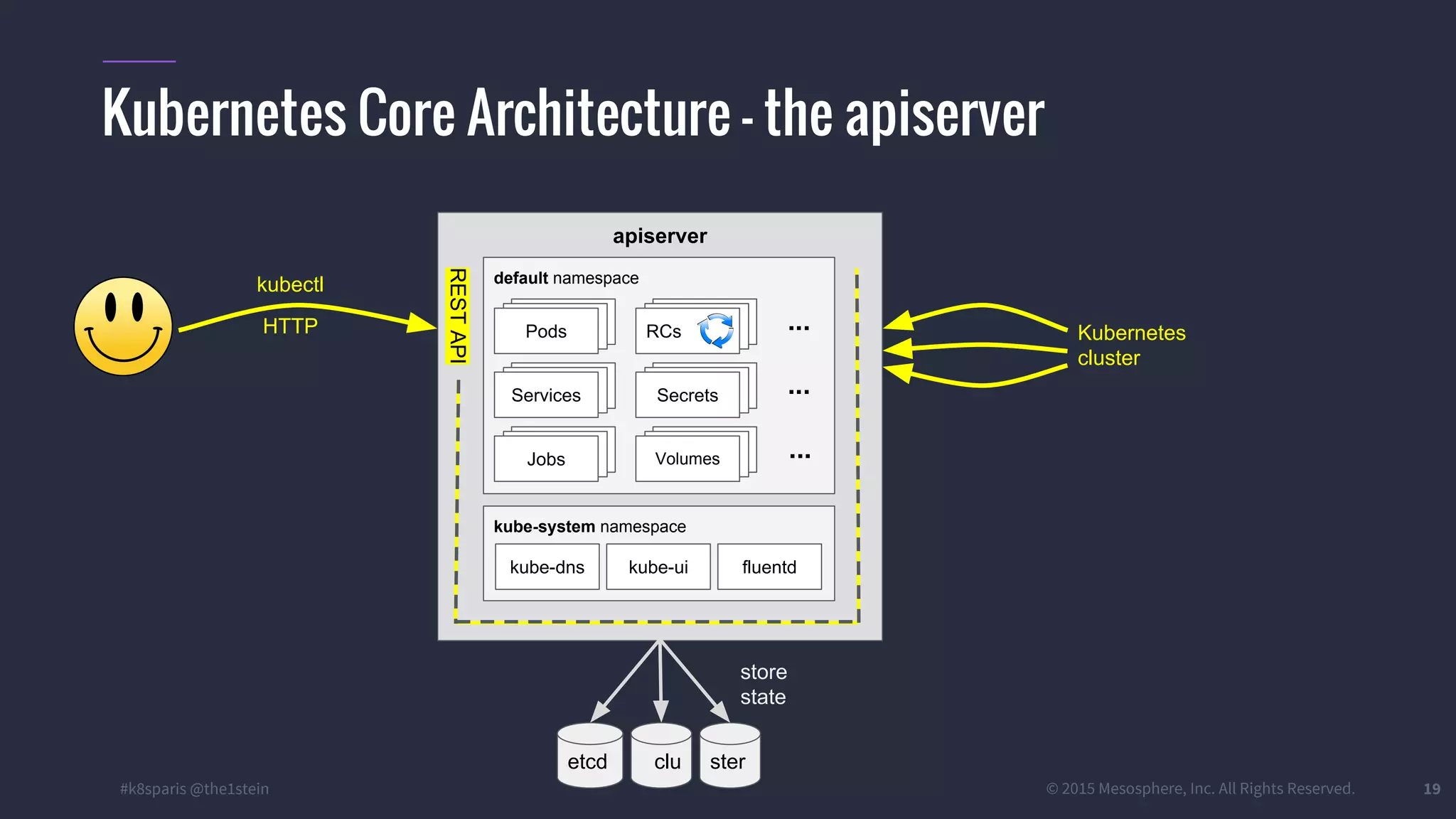 #k8sparis @the1stein © 2015 Mesosphere, Inc. All Rights Reserved. 19 Kubernetes Core Architecture – the apiserver apiserver default namespace kube-system namespace kube-dns fluentdkube-ui PodsPodsPods PodsPodsServices PodsPodsRCs PodsPodsSecrets PodsPodsVolumesPodsPodsJobs ... ... ...RESTAPI kubectl HTTP Kubernetes cluster etcd clu ster store state 