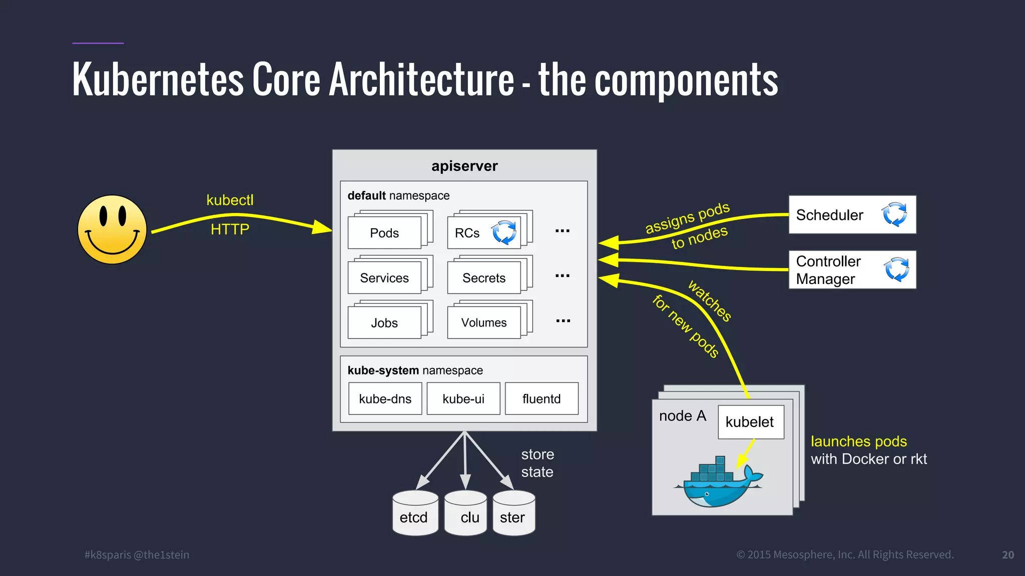 #k8sparis @the1stein © 2015 Mesosphere, Inc. All Rights Reserved. node Anode A 20 Kubernetes Core Architecture – the components kubectl HTTP apiserver default namespace kube-system namespace kube-dns fluentdkube-ui PodsPodsPods PodsPodsServices PodsPodsRCs PodsPodsSecrets PodsPodsVolumesPodsPodsJobs ... ... ... watches for new pods node A kubelet Scheduler assigns pods to nodes etcd clu ster store state launches pods with Docker or rkt Controller Manager 