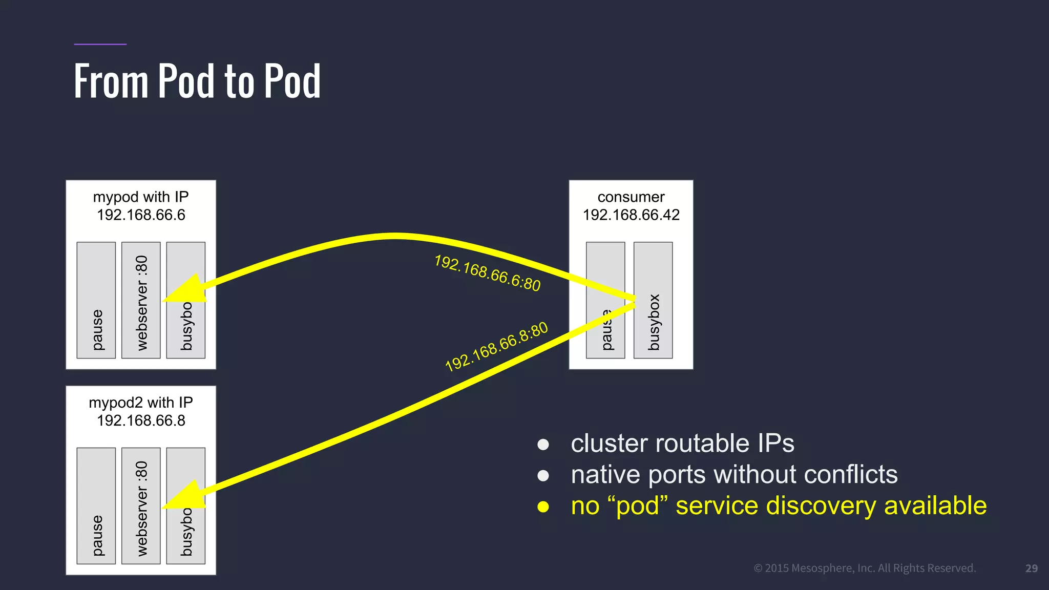 #k8sparis @the1stein © 2015 Mesosphere, Inc. All Rights Reserved. 29 From Pod to Pod consumer 192.168.66.42 busybox mypod with IP 192.168.66.6 webserver:80 busybox pause pause 192.168.66.6:80 mypod2 with IP 192.168.66.8 webserver:80 busybox pause 192.168.66.8:80 ● cluster routable IPs ● native ports without conflicts ● no “pod” service discovery available 