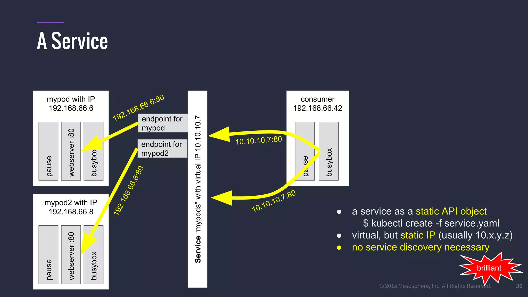 #k8sparis @the1stein © 2015 Mesosphere, Inc. All Rights Reserved. 30 A Service consumer 192.168.66.42 busybox mypod with IP 192.168.66.6 webserver:80 busybox pause pause 10.10.10.7:80 mypod2 with IP 192.168.66.8 webserver:80 busybox pause 10.10.10.7:80 ● a service as a static API object $ kubectl create -f service.yaml ● virtual, but static IP (usually 10.x.y.z) ● no service discovery necessary Service“mypods”withvirtualIP10.10.10.7 endpoint for mypod endpoint for mypod2 192.168.66.8:80 192.168.66.6:80 brilliant 