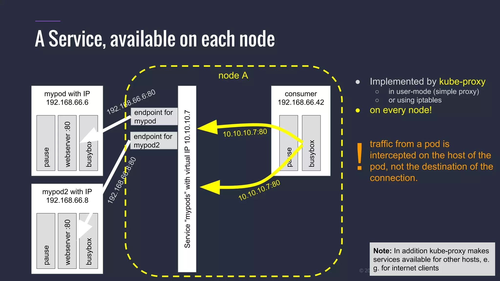 #k8sparis @the1stein © 2015 Mesosphere, Inc. All Rights Reserved. 32 A Service, available on each node consumer 192.168.66.42 busybox mypod with IP 192.168.66.6 webserver:80 busybox pause pause 10.10.10.7:80 mypod2 with IP 192.168.66.8 webserver:80 busybox pause 10.10.10.7:80 Service“mypods”withvirtualIP10.10.10.7 endpoint for mypod endpoint for mypod2 192.168.66.8:80 192.168.66.6:80 ● Implemented by kube-proxy ○ in user-mode (simple proxy) ○ or using iptables ● on every node! traffic from a pod is intercepted on the host of the pod, not the destination of the connection. ! node A Note: In addition kube-proxy makes services available for other hosts, e. g. for internet clients 