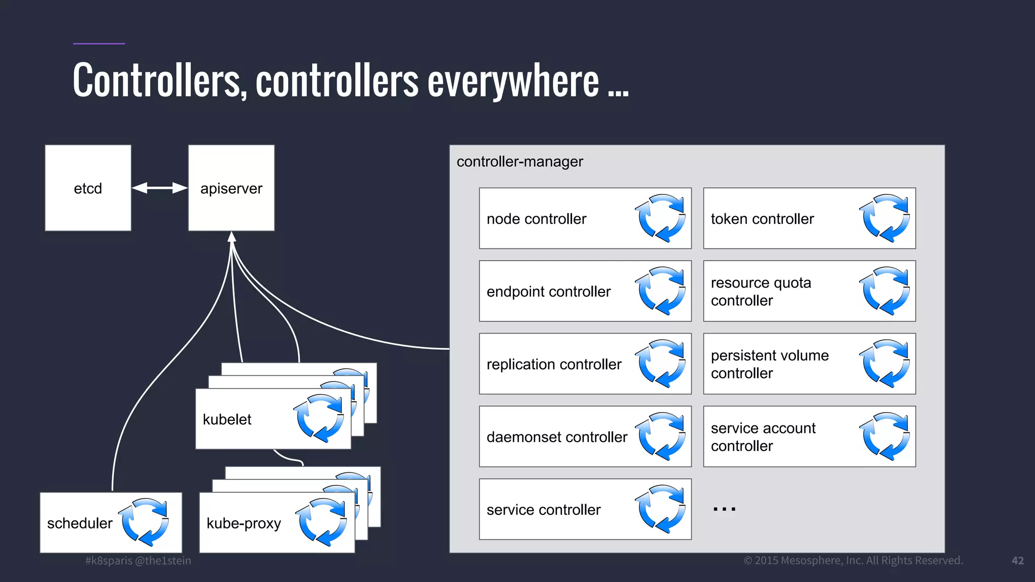 #k8sparis @the1stein © 2015 Mesosphere, Inc. All Rights Reserved. 42 Controllers, controllers everywhere ... etcd apiserver controller-manager scheduler node controller endpoint controller kube-proxy kube-proxy kube-proxy kubelet kubelet kubelet replication controller daemonset controller service controller token controller resource quota controller persistent volume controller service account controller ... 