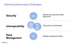 - RBAC + IAM
- Network segmentation
- OSS framework/ container control
- Multiple isolated clusters
- Vanilla / standard / OSS Kubernetes
- Identical setup / components / no snowflakes
- Multi/hybrid cloud
- Multi data center
- Easy updating / versioning
- Scaling
- Integrations - ELB, networking, Storage, Monitoring
- Easy installation
Security
Interoperability
Easy
Management
Delivering Kubernetes Challenges
Where they run Kubernetes
Multiple management hurdles
42%
On
Prem
57%
DIY
AWS
~40%
40+%
Require more security for wider
deployment
CNCF poll
 