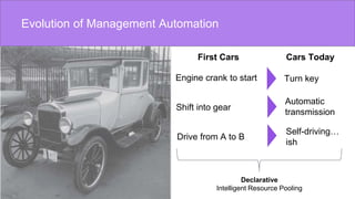 Engine crank to start Turn key
Shift into gear
First Cars Cars Today
Automatic
transmission
Drive from A to B
Self-driving…
ish
Declarative
Intelligent Resource Pooling
Evolution of Management Automation
 
