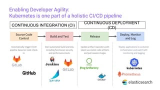 Enabling Developer Agility:
Kubernetes is one part of a holistic CI/CD pipeline
Source Code
Control
Build and Test Release
Deploy, Monitor
and Log
Automatically trigger CI/CD
pipeline based on code check-
in.
Start automated build and test,
including functional, security
and performance tests.
Update artifact repository with
latest successful code artifacts
and pull newest images
Deploy applications to container
orchestration and watch with
monitoring and logging
CONTINUOUS INTEGRATION (CI)
CONTINUOUS DEPLOYMENT
(CD)
 