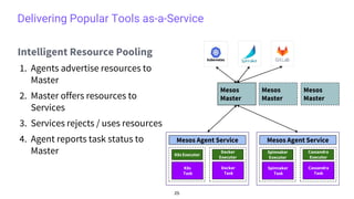 Delivering Popular Tools as-a-Service
25
Mesos
Master
Mesos
Master
Mesos
Master
Mesos AgentMesos Agent Service
Cassandra
Executor
Cassandra
Task
Spinnaker
Executor
Spinnaker
Task
Mesos AgentMesos Agent Service
Docker
Executor
Docker
Task
K8s Executor
K8s
Task
Intelligent Resource Pooling
1. Agents advertise resources to
Master
2. Master offers resources to
Services
3. Services rejects / uses resources
4. Agent reports task status to
Master
 