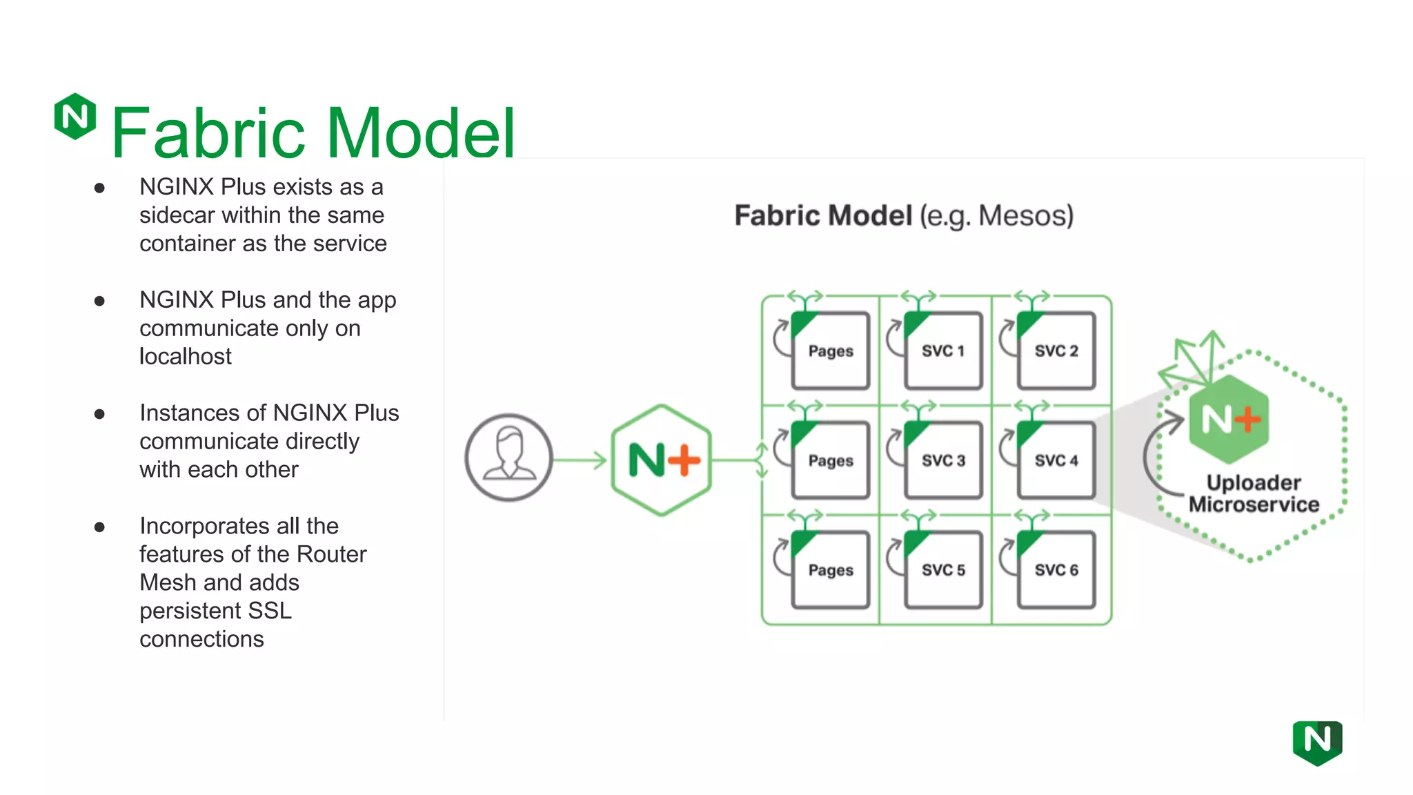 Fabric Model ● NGINX Plus exists as a sidecar within the same container as the service ● NGINX Plus and the app communicate only on localhost ● Instances of NGINX Plus communicate directly with each other ● Incorporates all the features of the Router Mesh and adds persistent SSL connections 