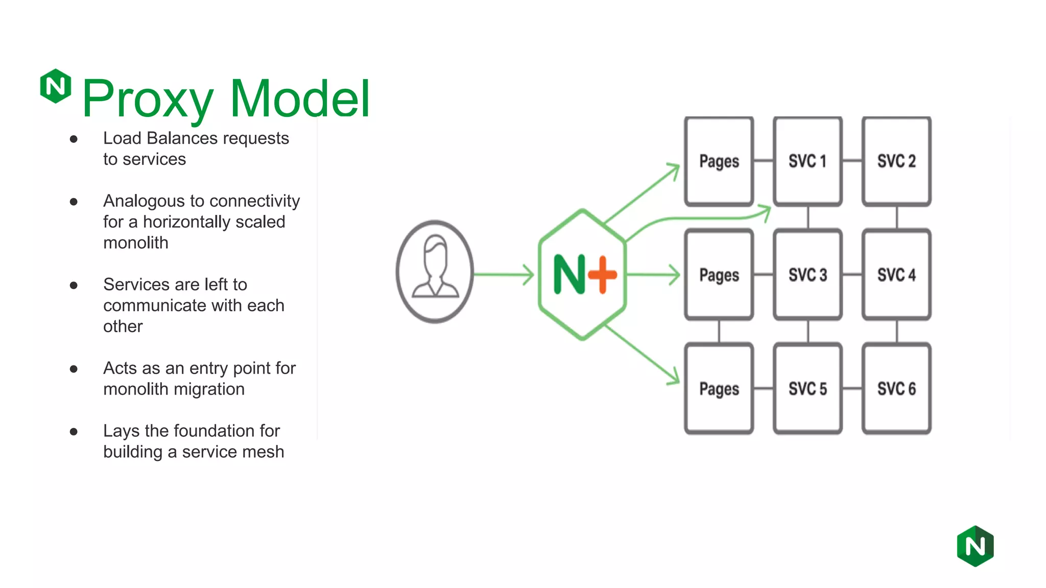 Proxy Model ● Load Balances requests to services ● Analogous to connectivity for a horizontally scaled monolith ● Services are left to communicate with each other ● Acts as an entry point for monolith migration ● Lays the foundation for building a service mesh 